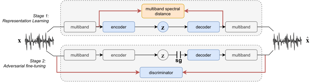 RAVE (v1 / v2) — Figure 1 — original RAVE family architecture