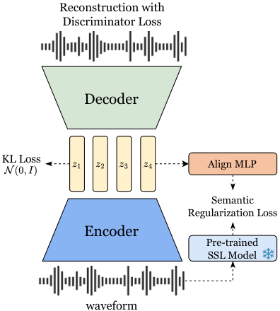 Semantic-VAE — Figure 2