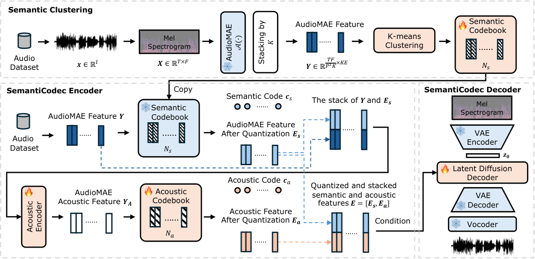 SemantiCodec — Fig. 2
