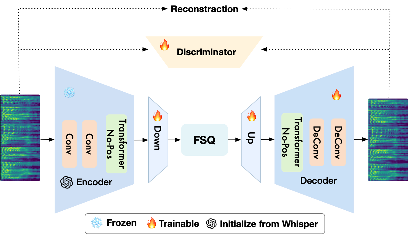 SimWhisper-Codec — Author architecture (repository)