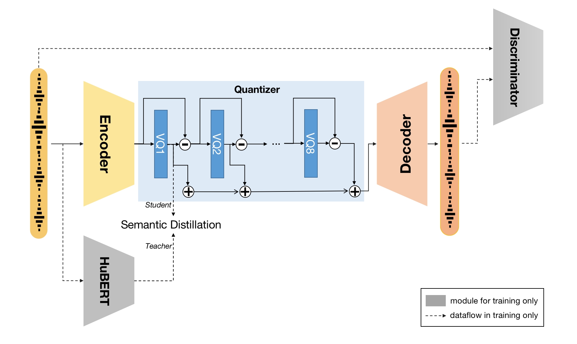 SpeechTokenizer — Author architecture (repository)