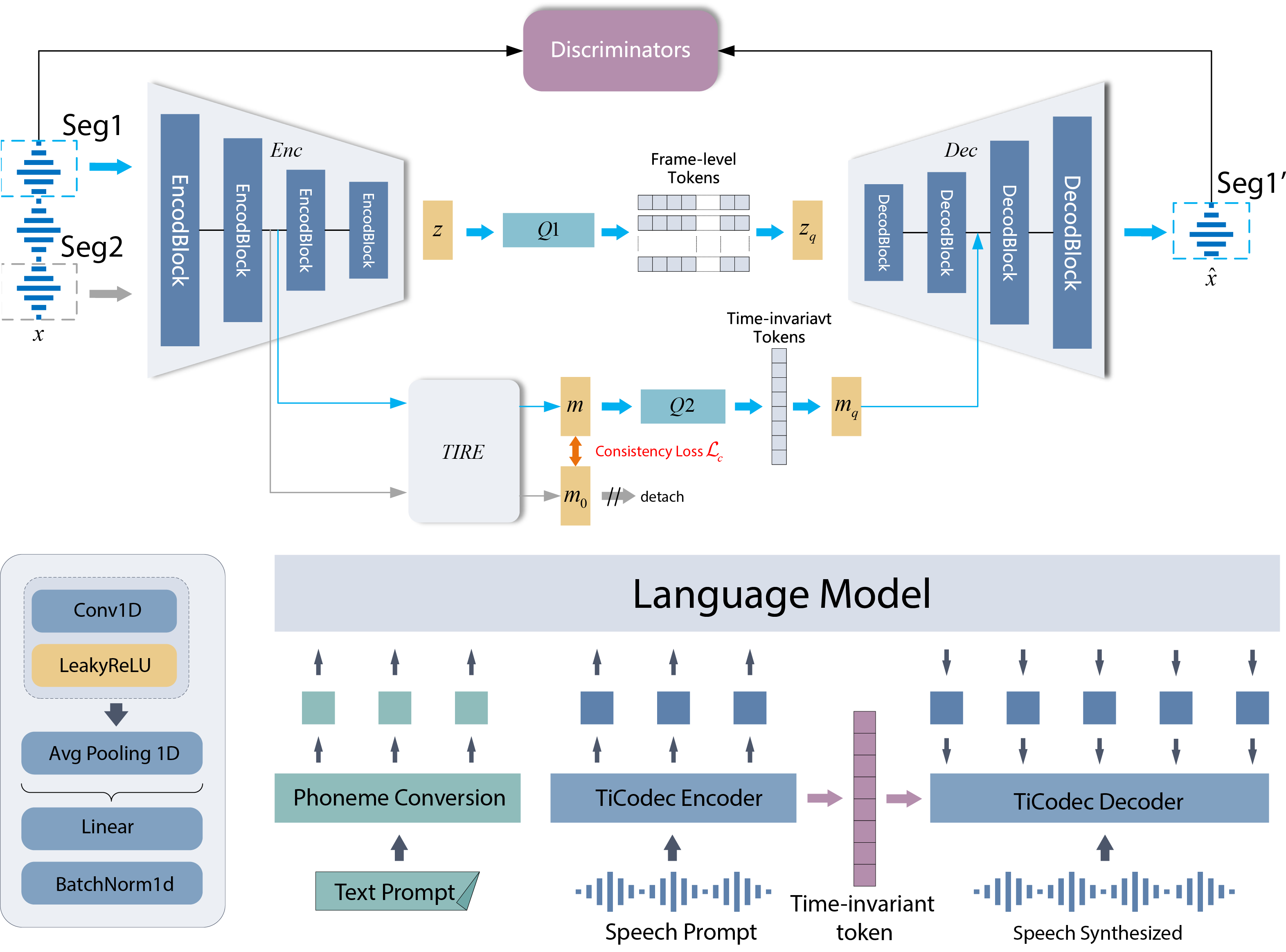 TiCodec — Author architecture (repository)