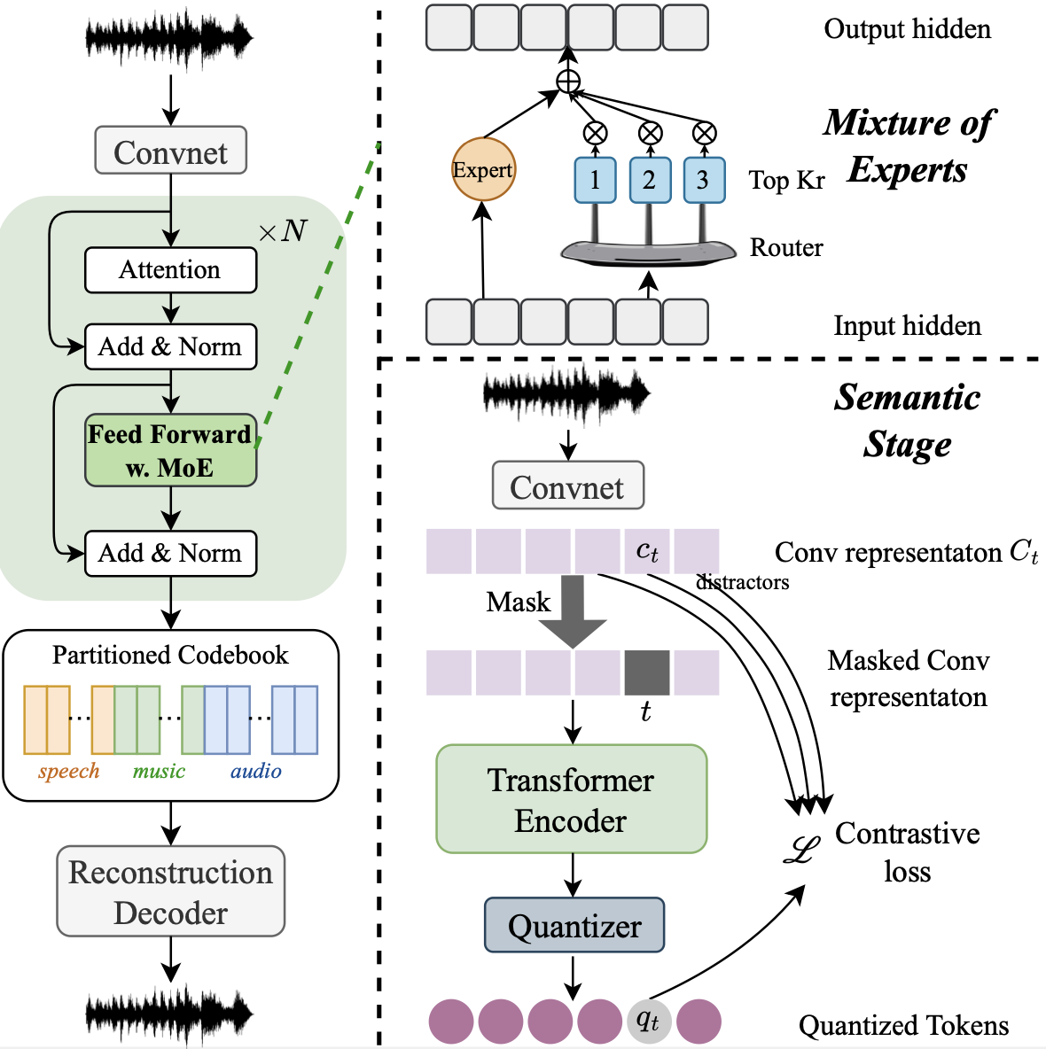 UniCodec (domain-adaptive) — Author architecture (repository)