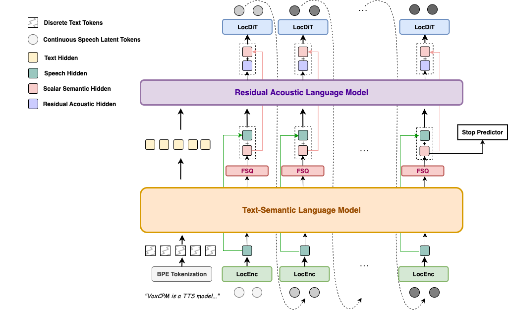 VoxCPM AudioVAE (1.0 / 1.5) — Parent VoxCPM architecture with AudioVAE