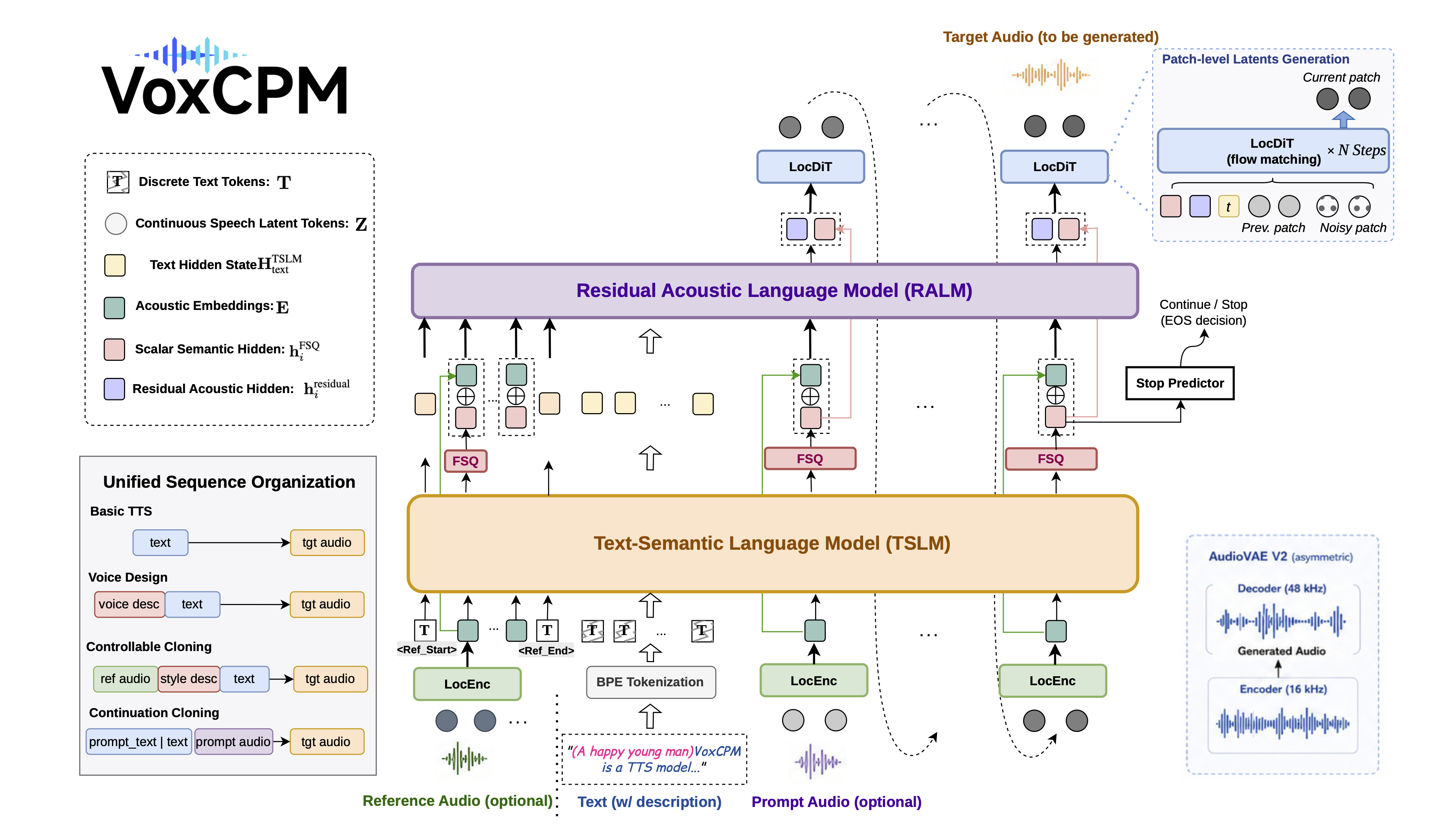 VoxCPM2 AudioVAE V2 — Parent VoxCPM2 architecture with AudioVAE V2