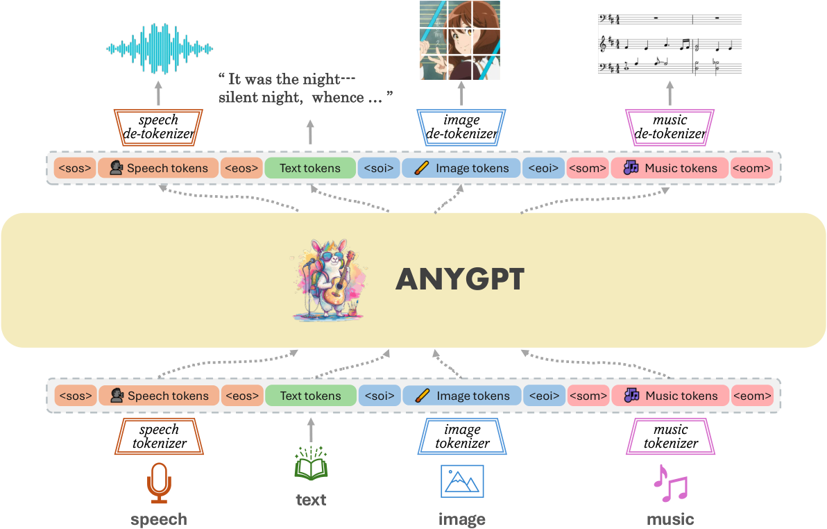 AnyGPT — Figure 1