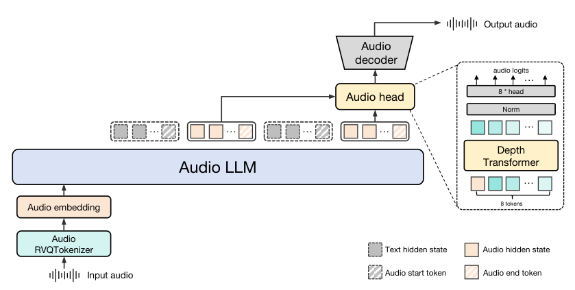 Baichuan-Audio — Figure 1