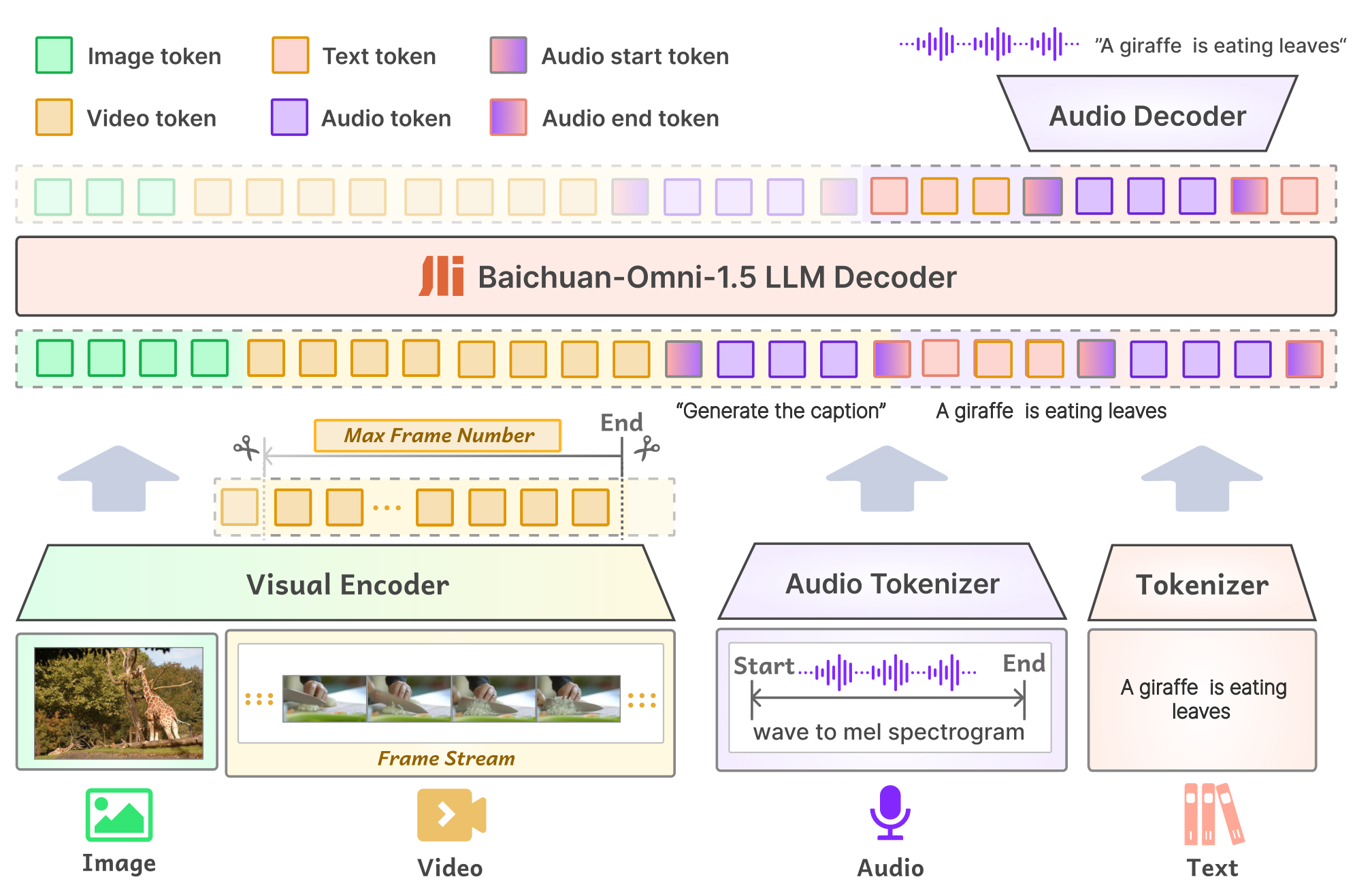 Baichuan-Omni 1.5 — Figure 2