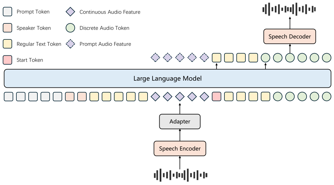 Covo-Audio Chat — Figure 2, PDF p. 4