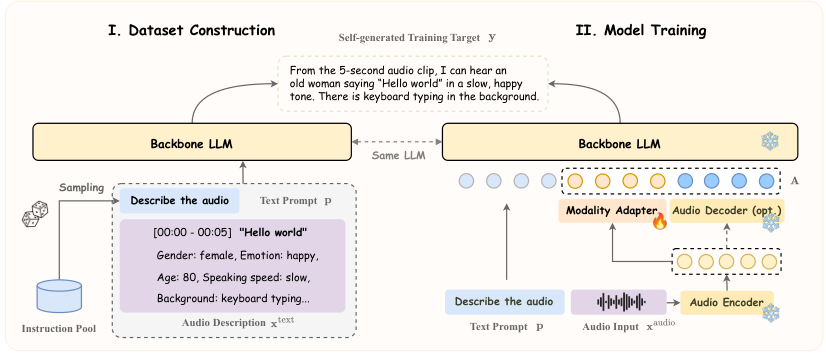 DeSTA2.5-Audio — Figure 2