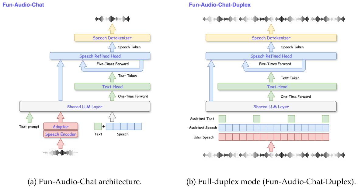 Fun-Audio-Chat — Figure 2, PDF p. 4