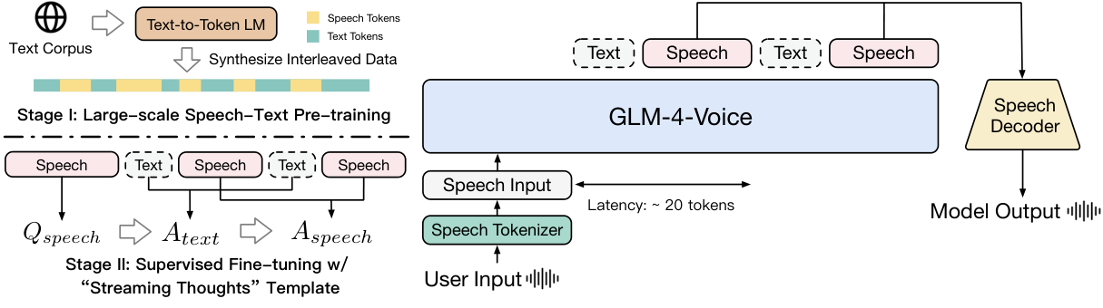 GLM-4-Voice — Figure 2