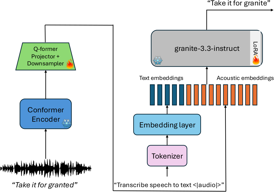 Granite Speech 3.3 — Figure 1