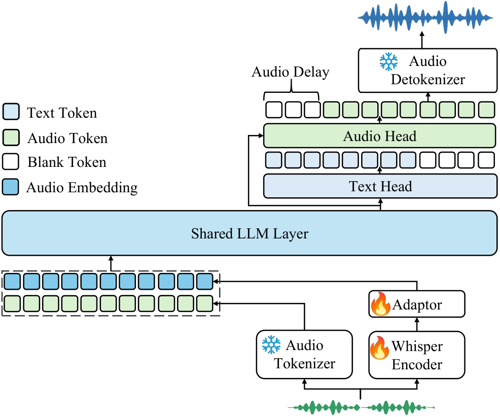 Kimi-Audio — Figure 2