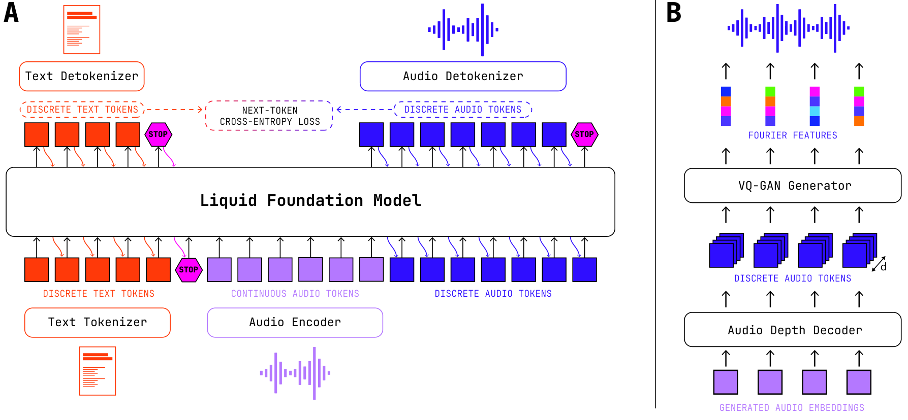 LFM2-Audio-1.5B — Figure 7