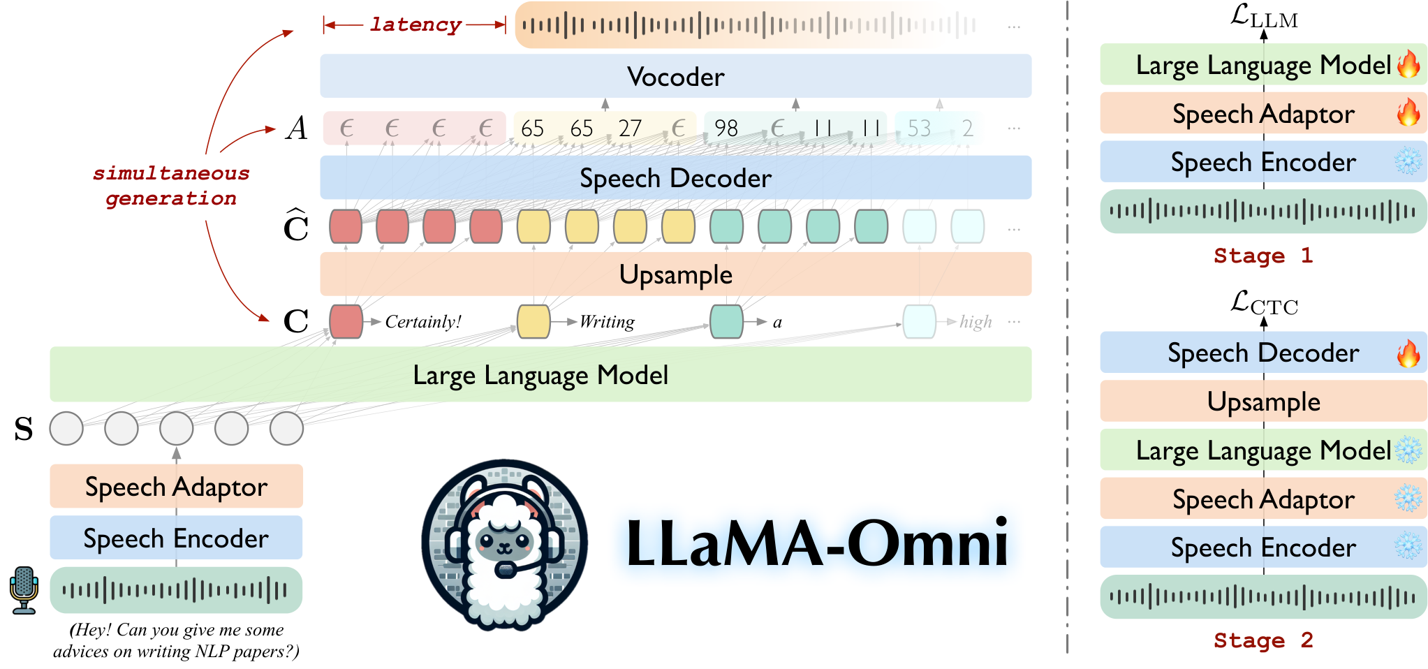 LLaMA-Omni — Figure 2