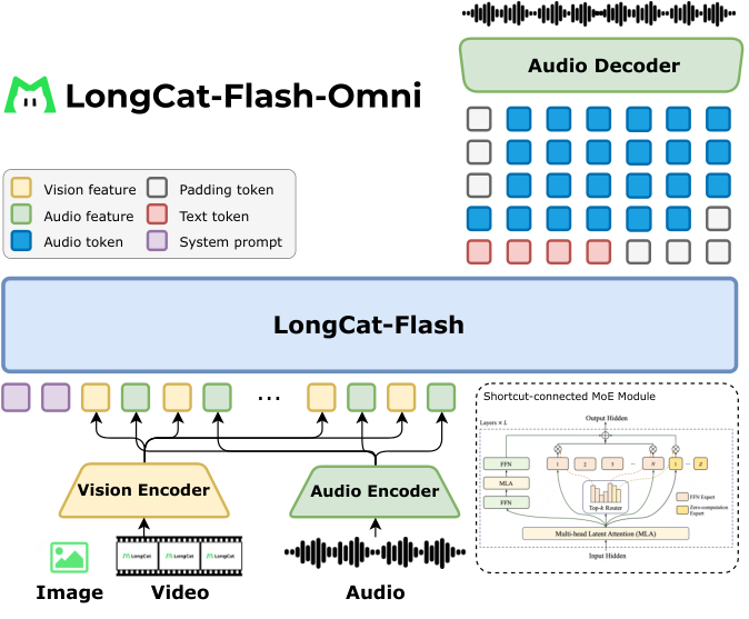 LongCat-Flash-Omni — Figure 2