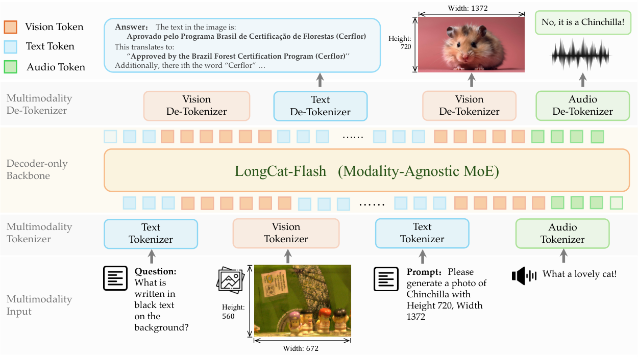 LongCat-Next — Figure 2