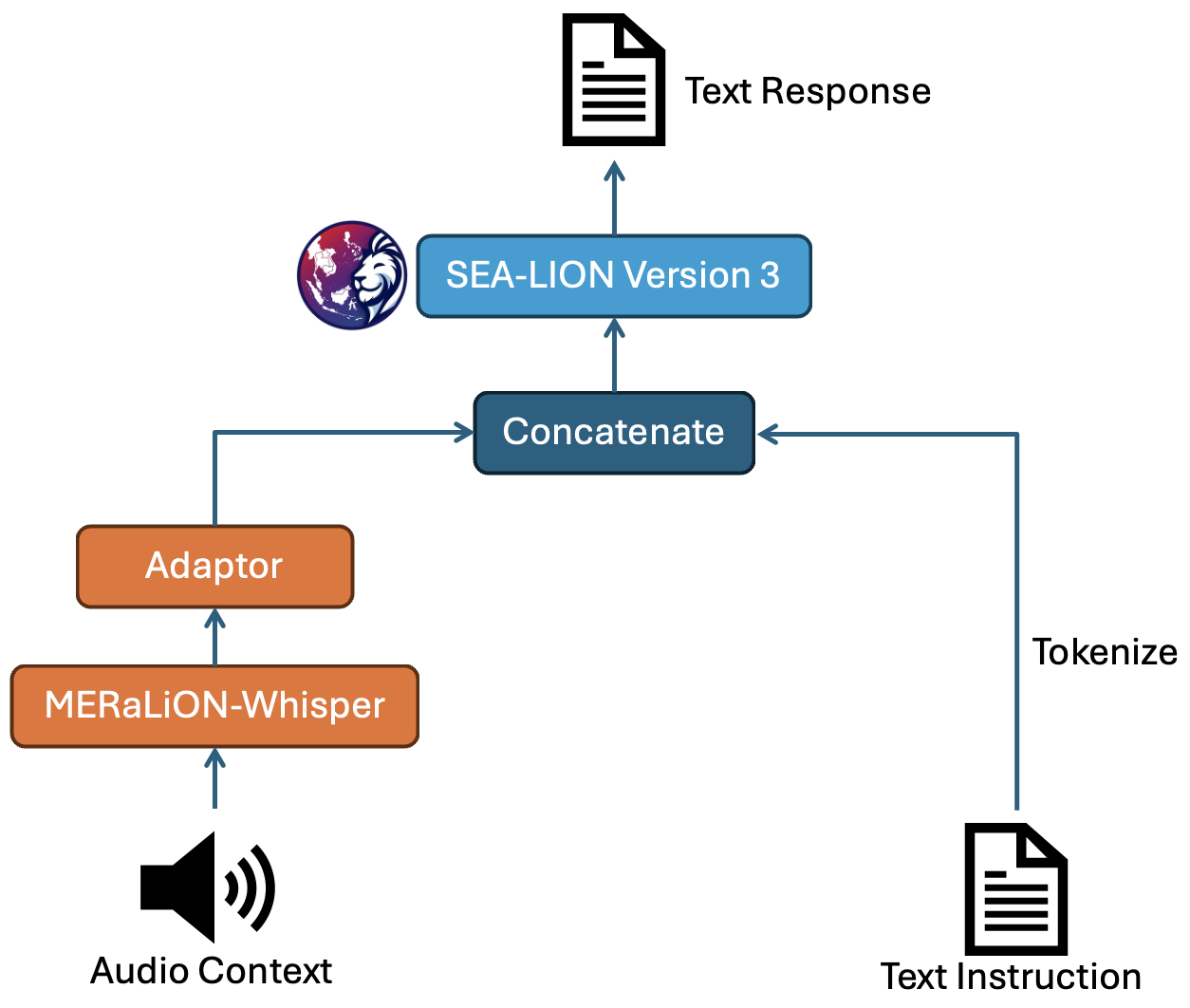 MERaLiON-AudioLLM — Figure 1