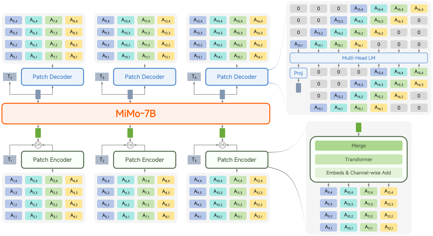 MiMo-Audio — Figure 3