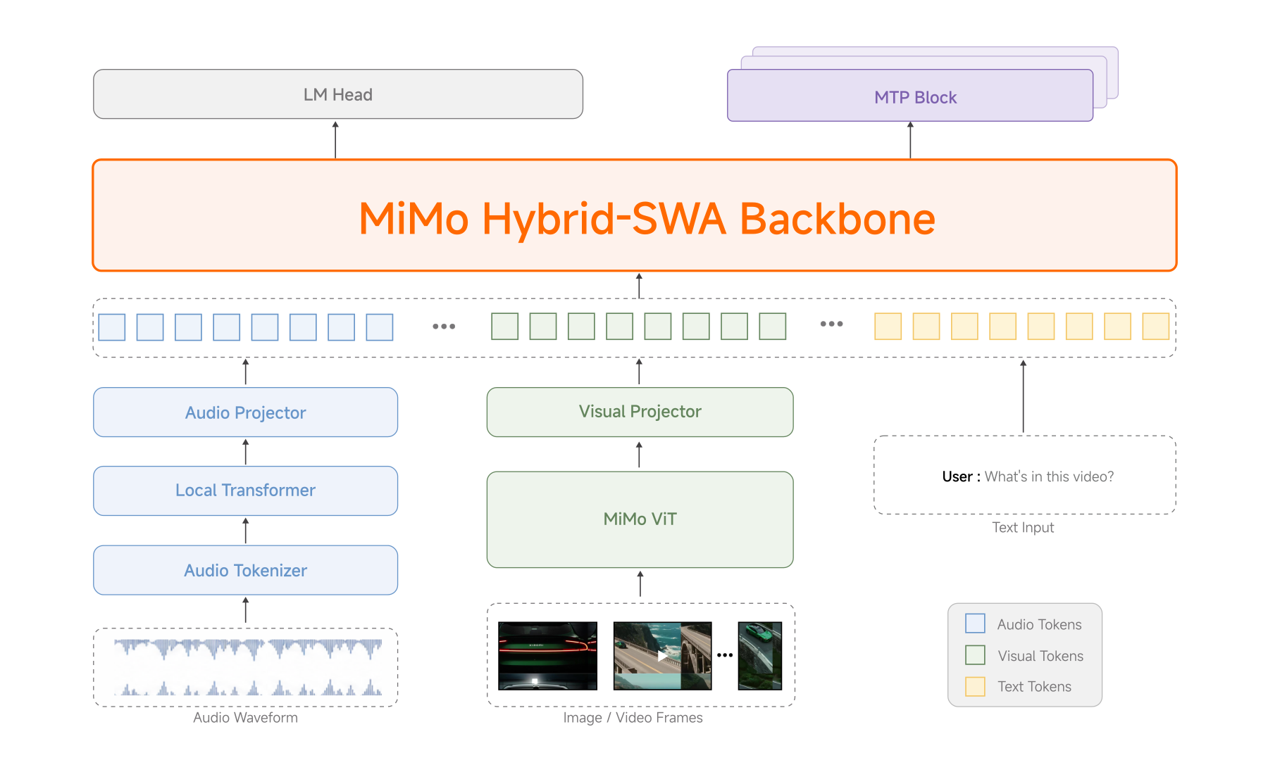 MiMo-V2.5 — Official architecture diagram