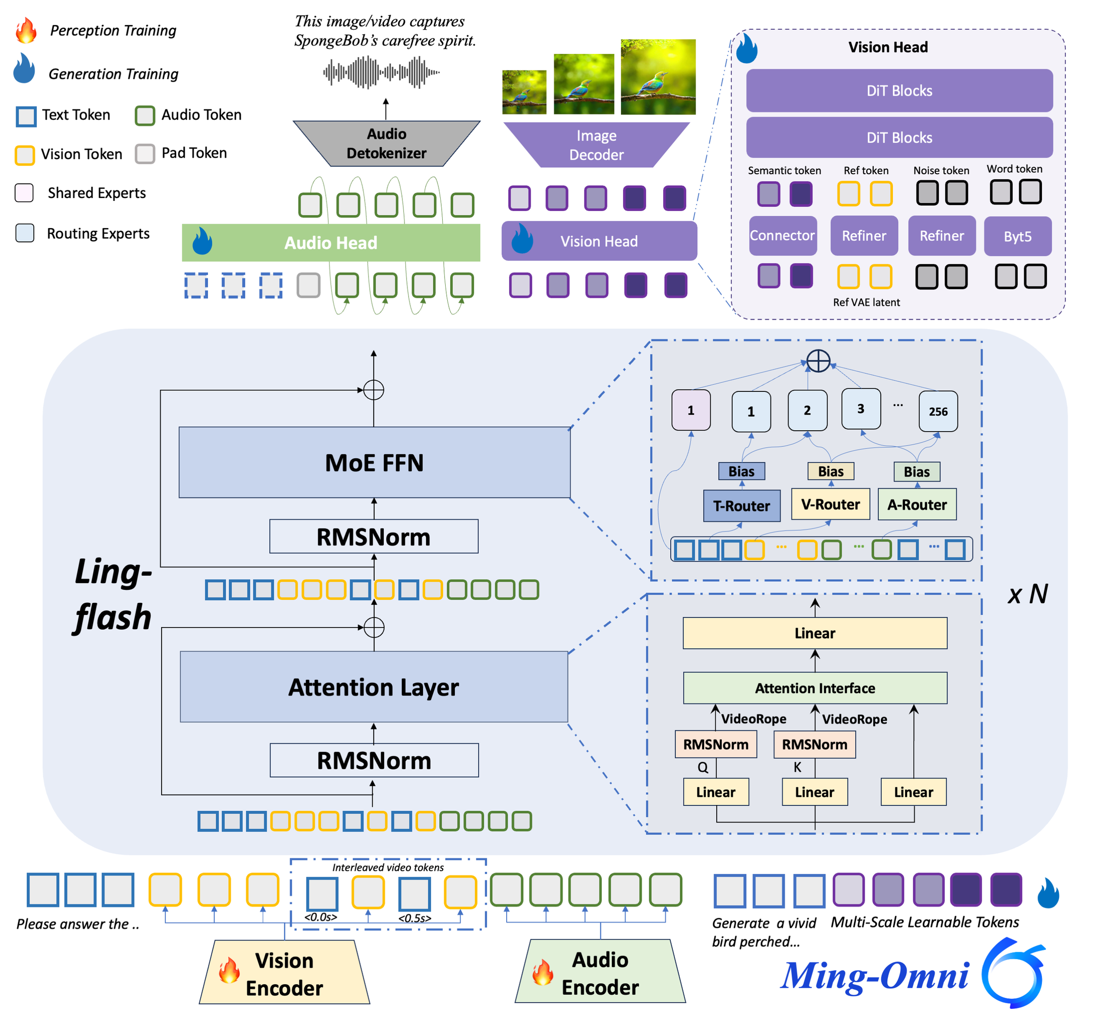 Ming-Flash-Omni 2.0 — Official architecture diagram