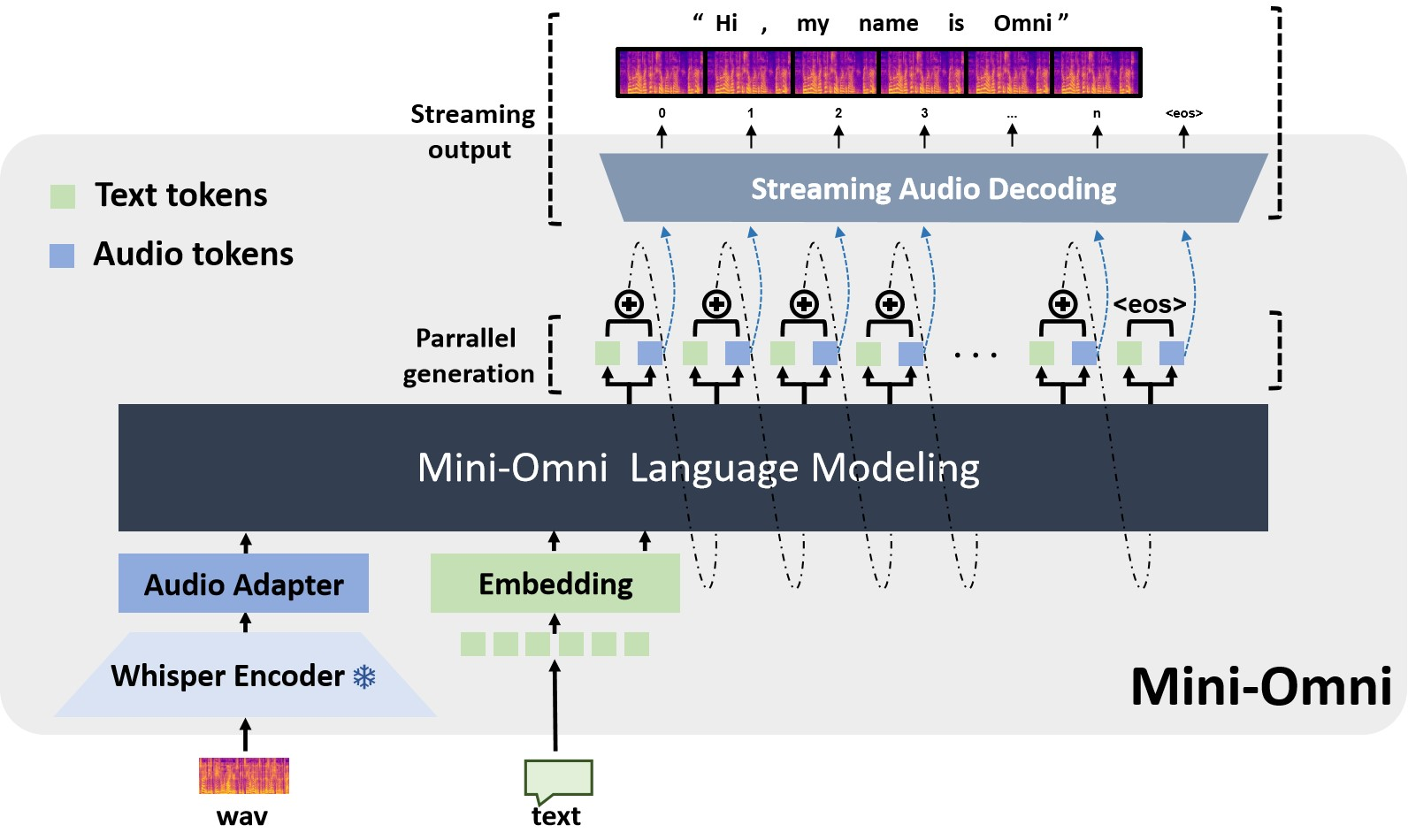 Mini-Omni — Figure 1