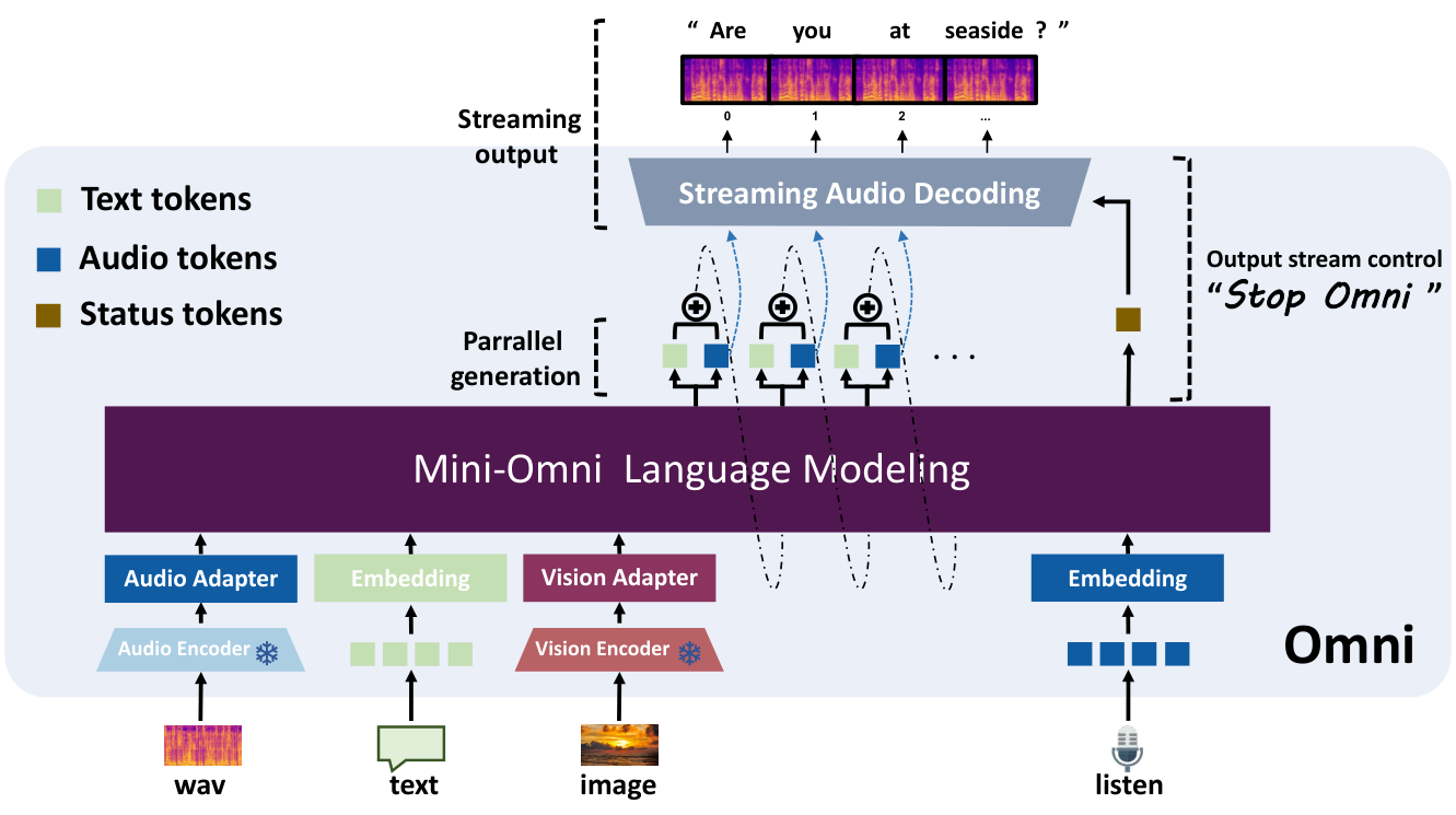 Mini-Omni2 — Figure 1