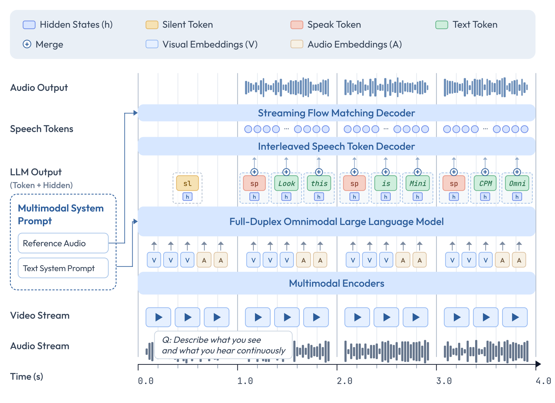 MiniCPM-o 4.5 — Figure 4