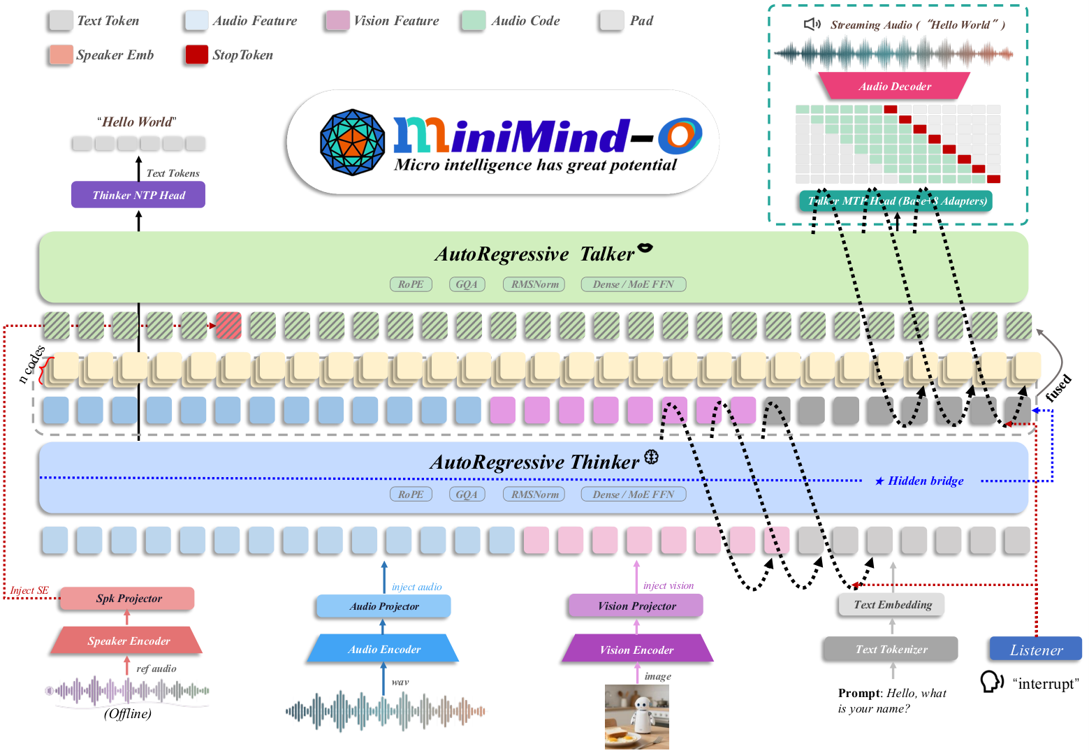 MiniMind-O — Figure 1