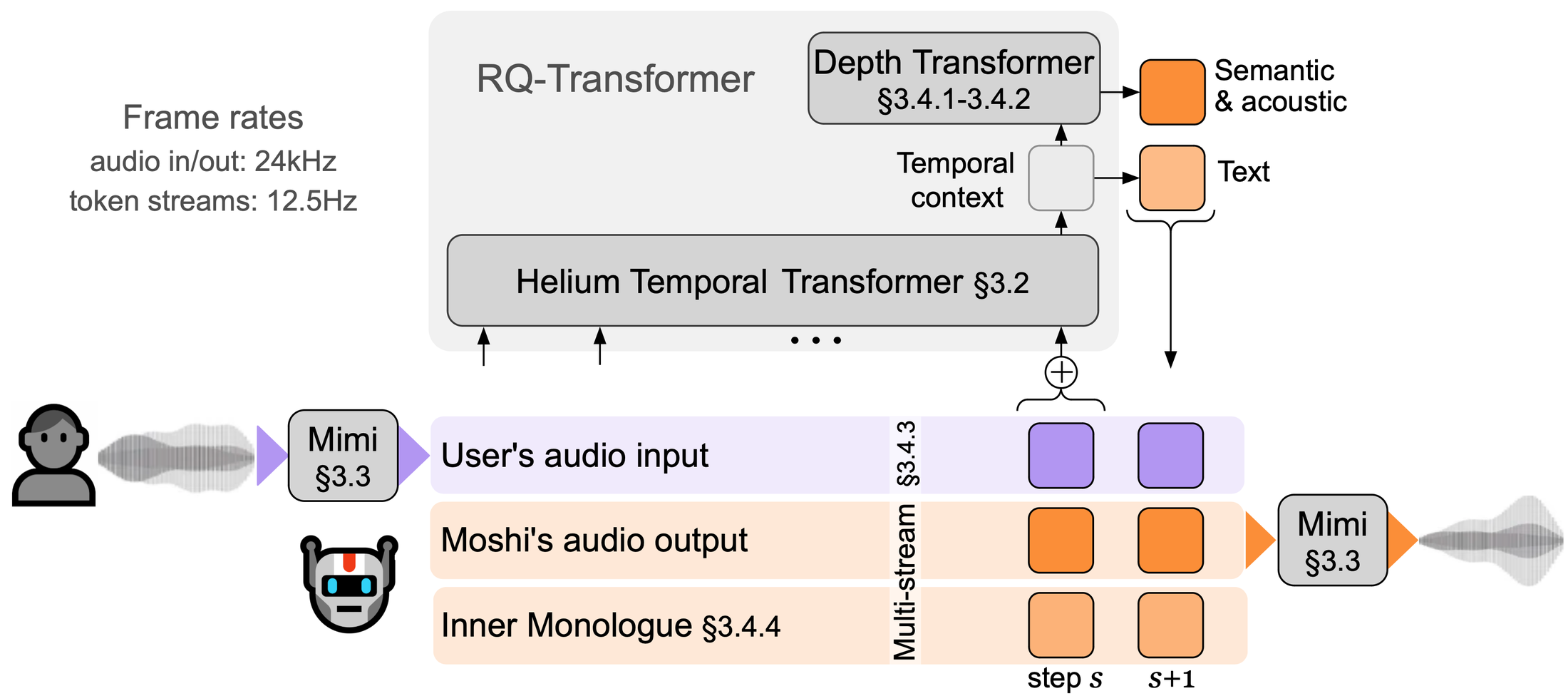 Moshi — Figure 1