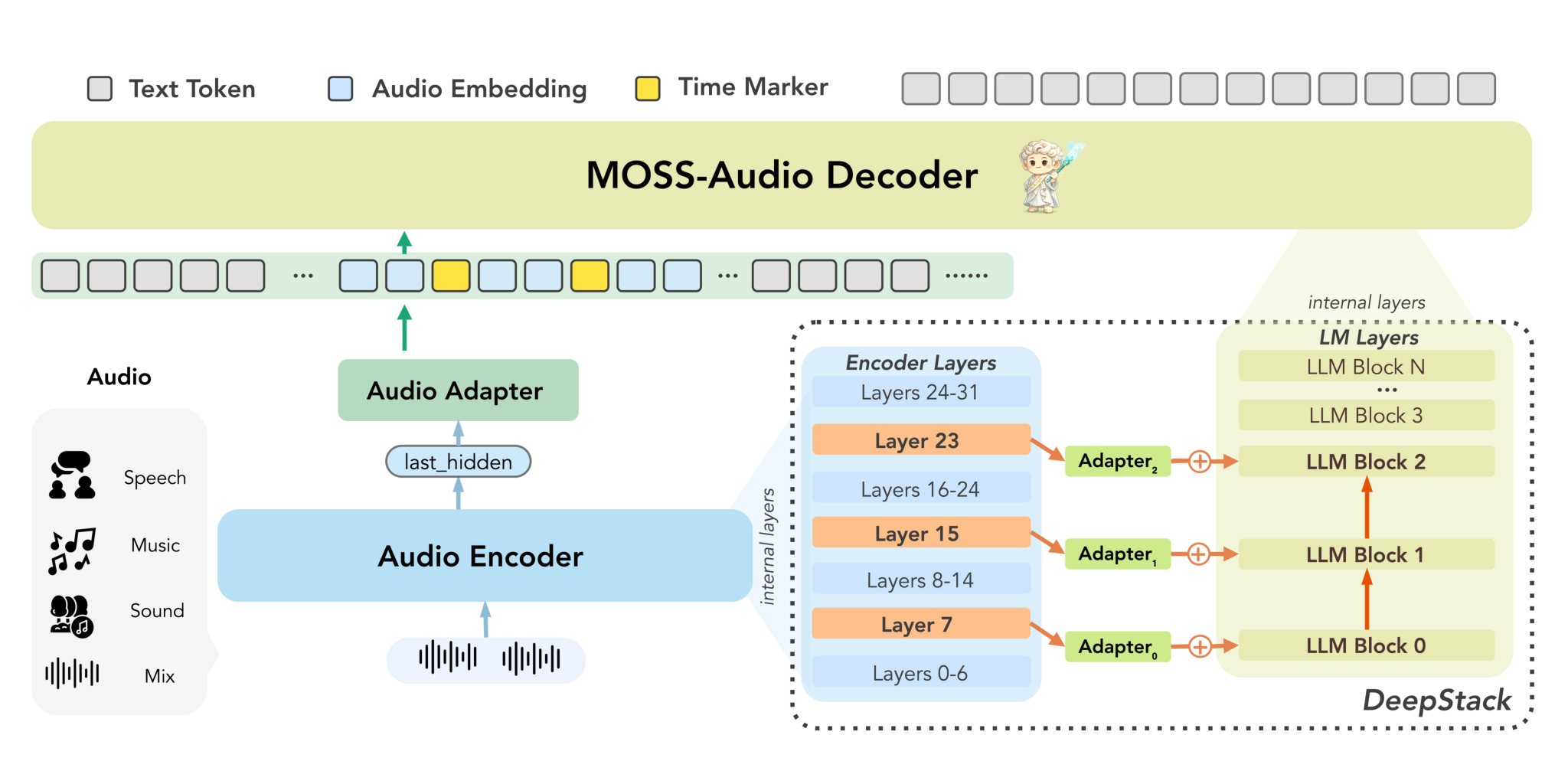 MOSS-Audio Instruct — Figure 2