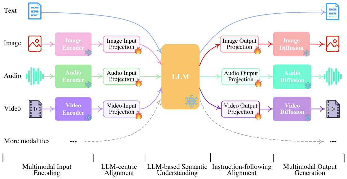 NExT-GPT — Figure 1, PDF p. 2