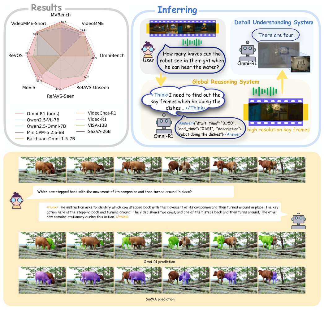 Omni-R1 (two-system collaboration) — Figure 1, PDF p. 2