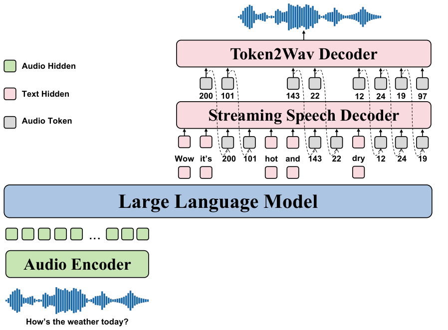 DialectS2S — Family figure — Figure 1