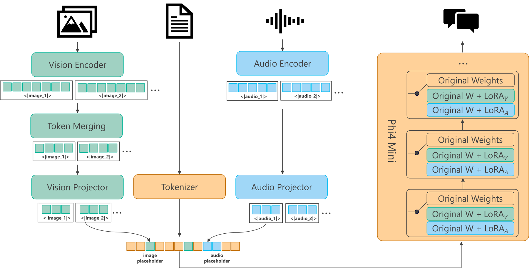 Phi-4-multimodal — Figure 1
