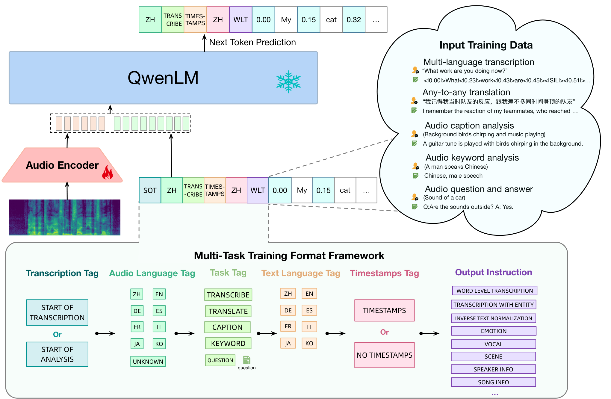 Qwen-Audio — Figure 3