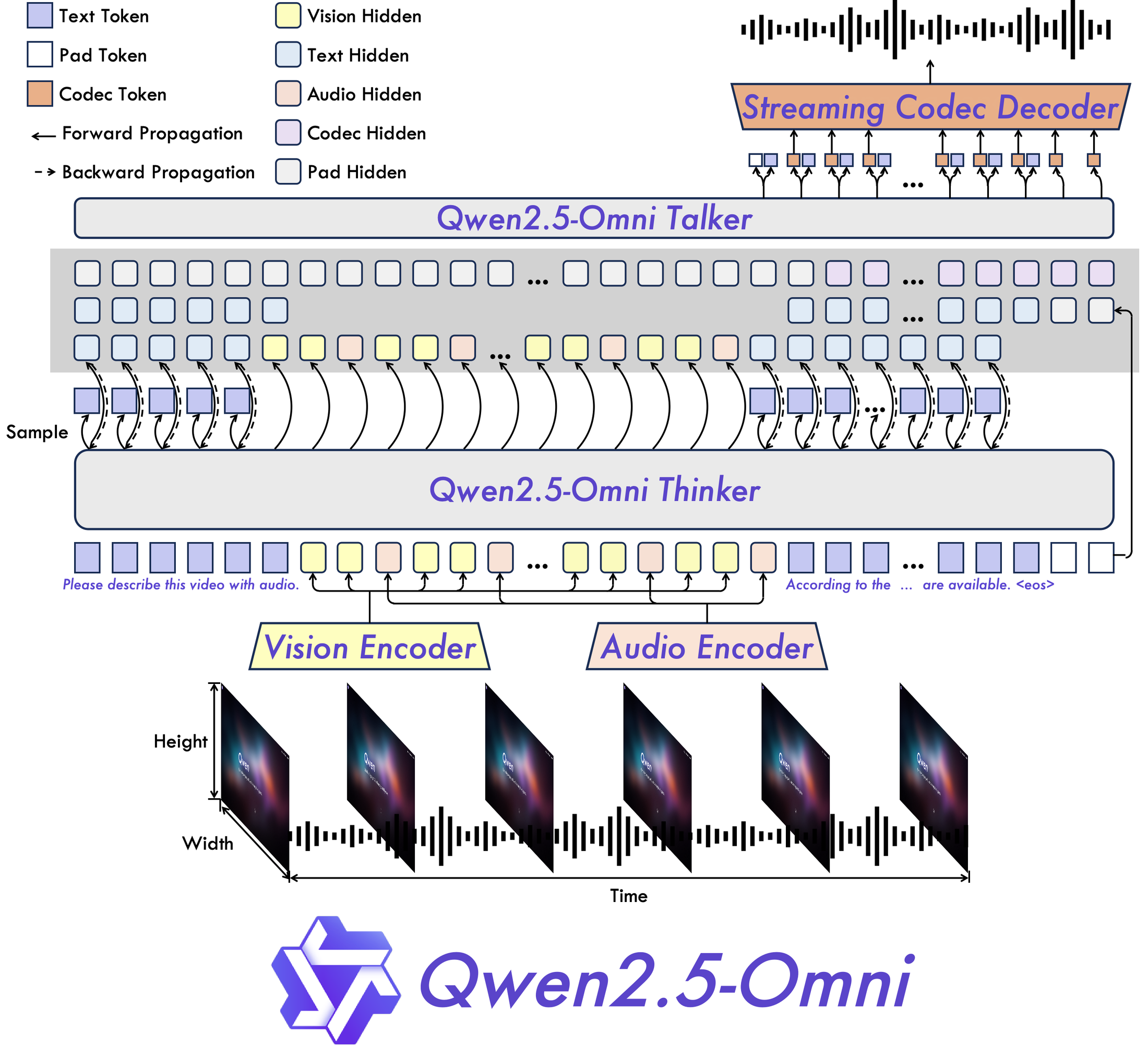 Qwen2.5-Omni — Figure 2