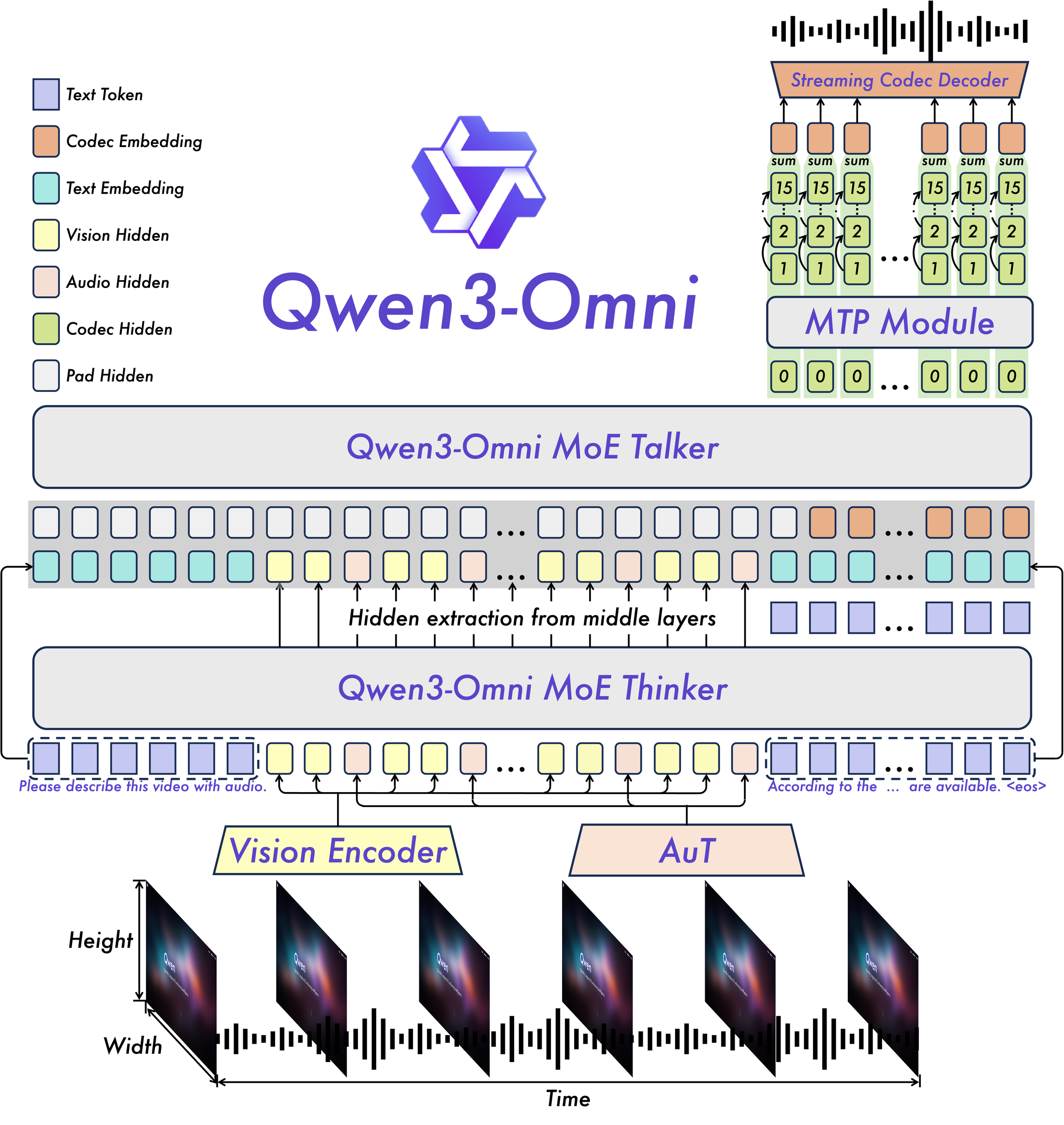 Qwen3-Omni Instruct — Figure 2