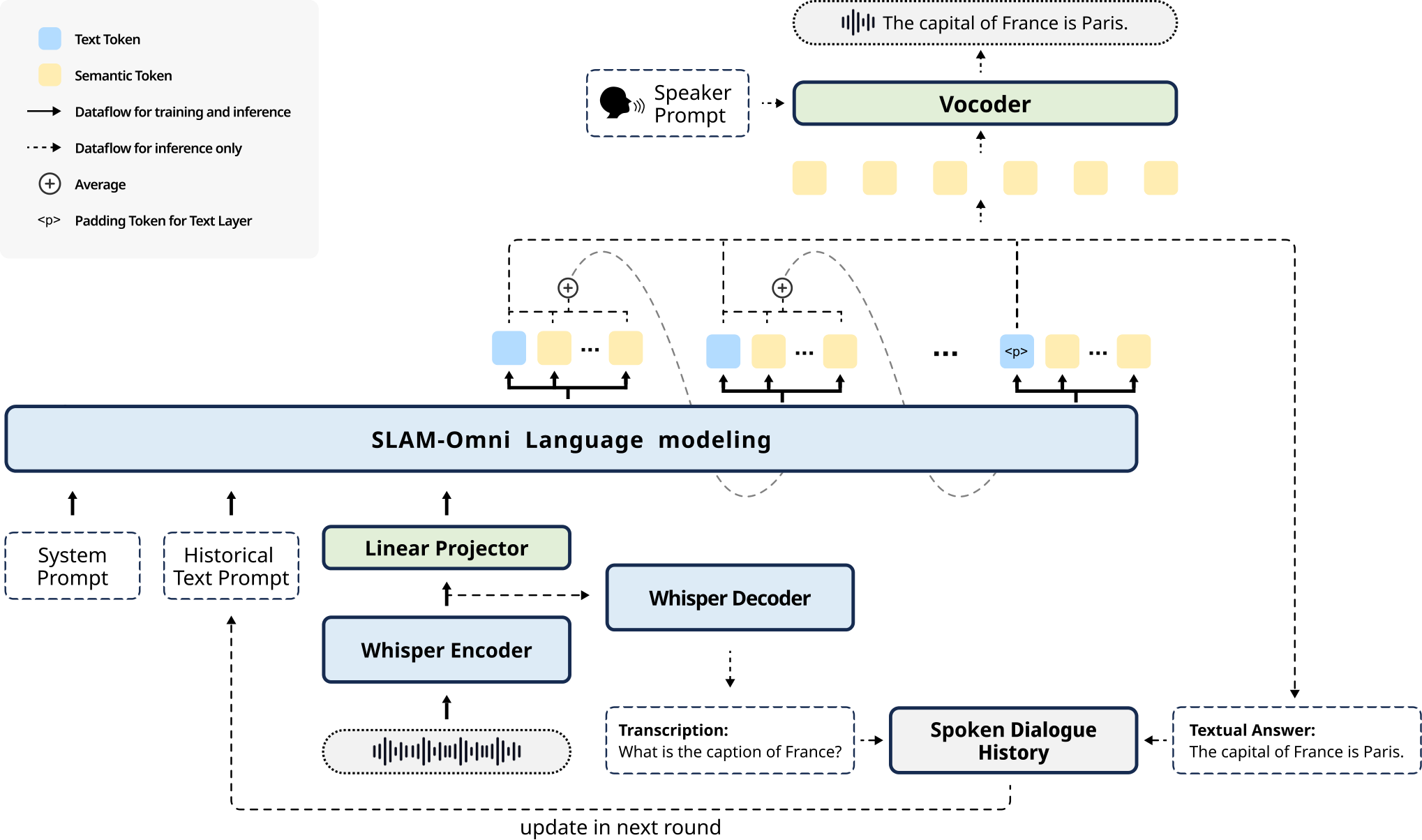 SLAM-Omni — Figure 2
