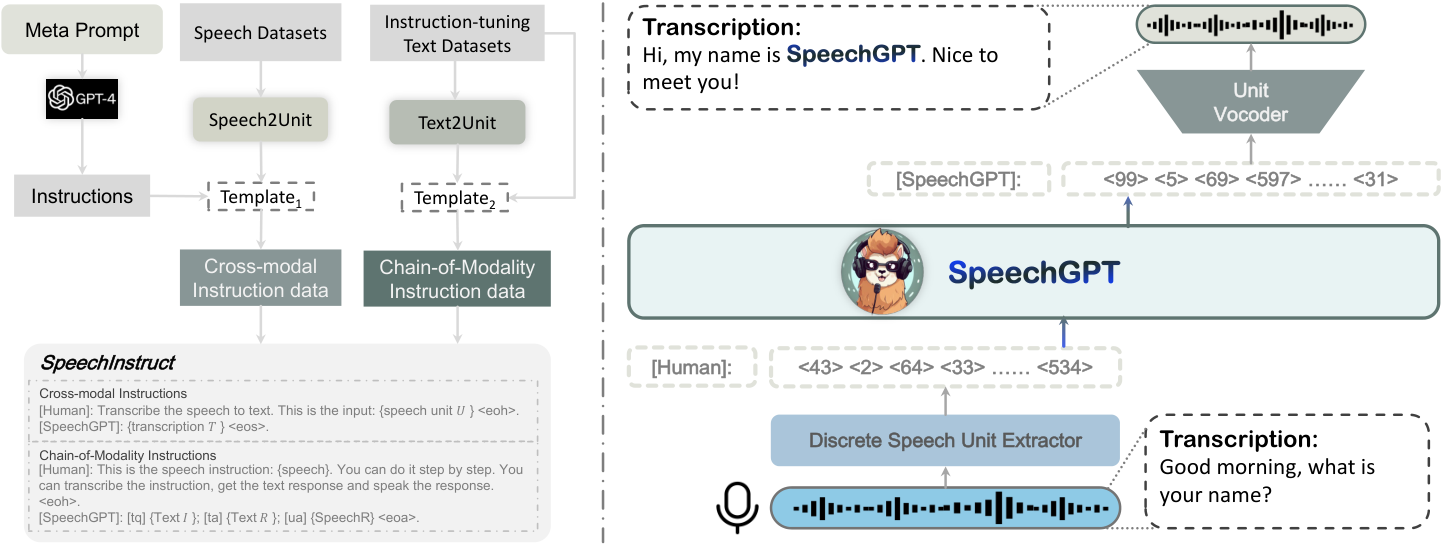 SpeechGPT — Figure 2
