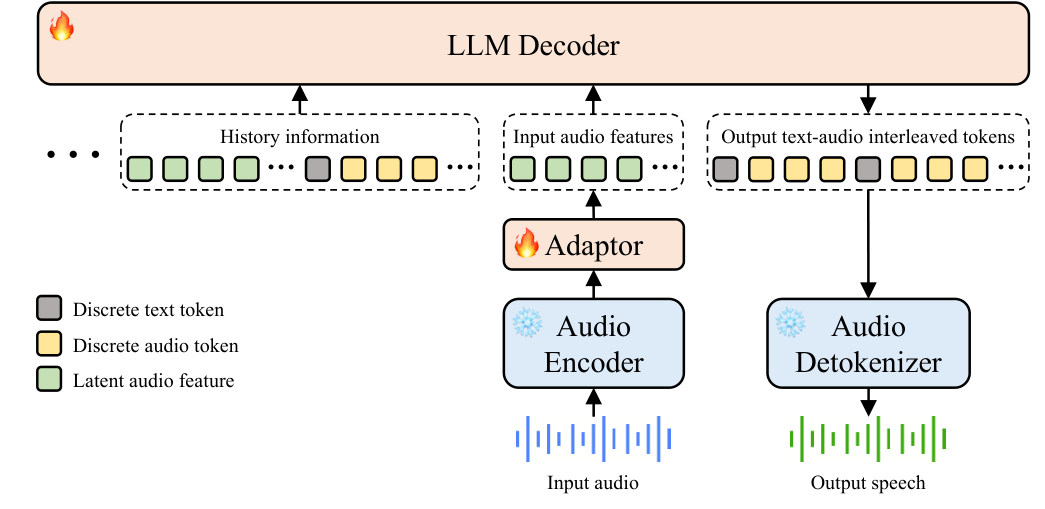 Step-Audio 2 Mini — Figure 3