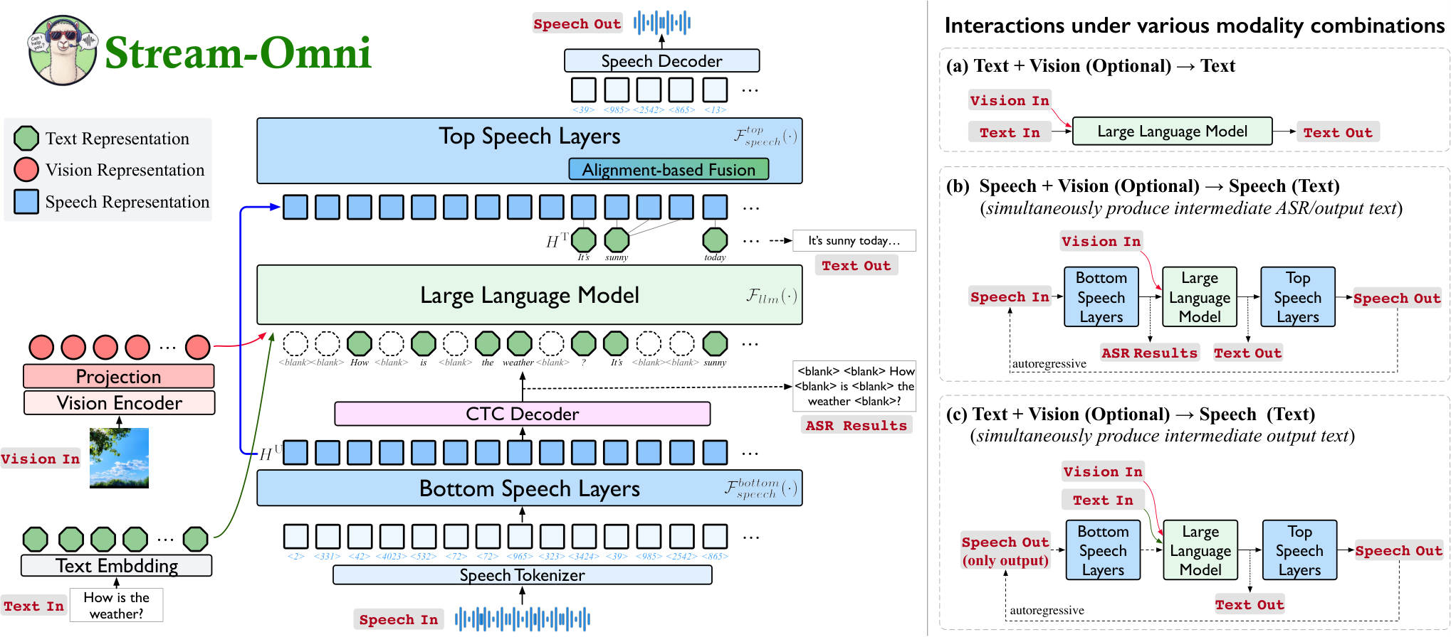 Stream-Omni — Figure 2