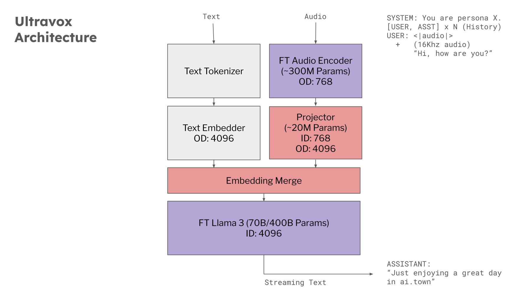 Ultravox 0.4.1 Llama-3.1-8B — Family figure — Llama-based example