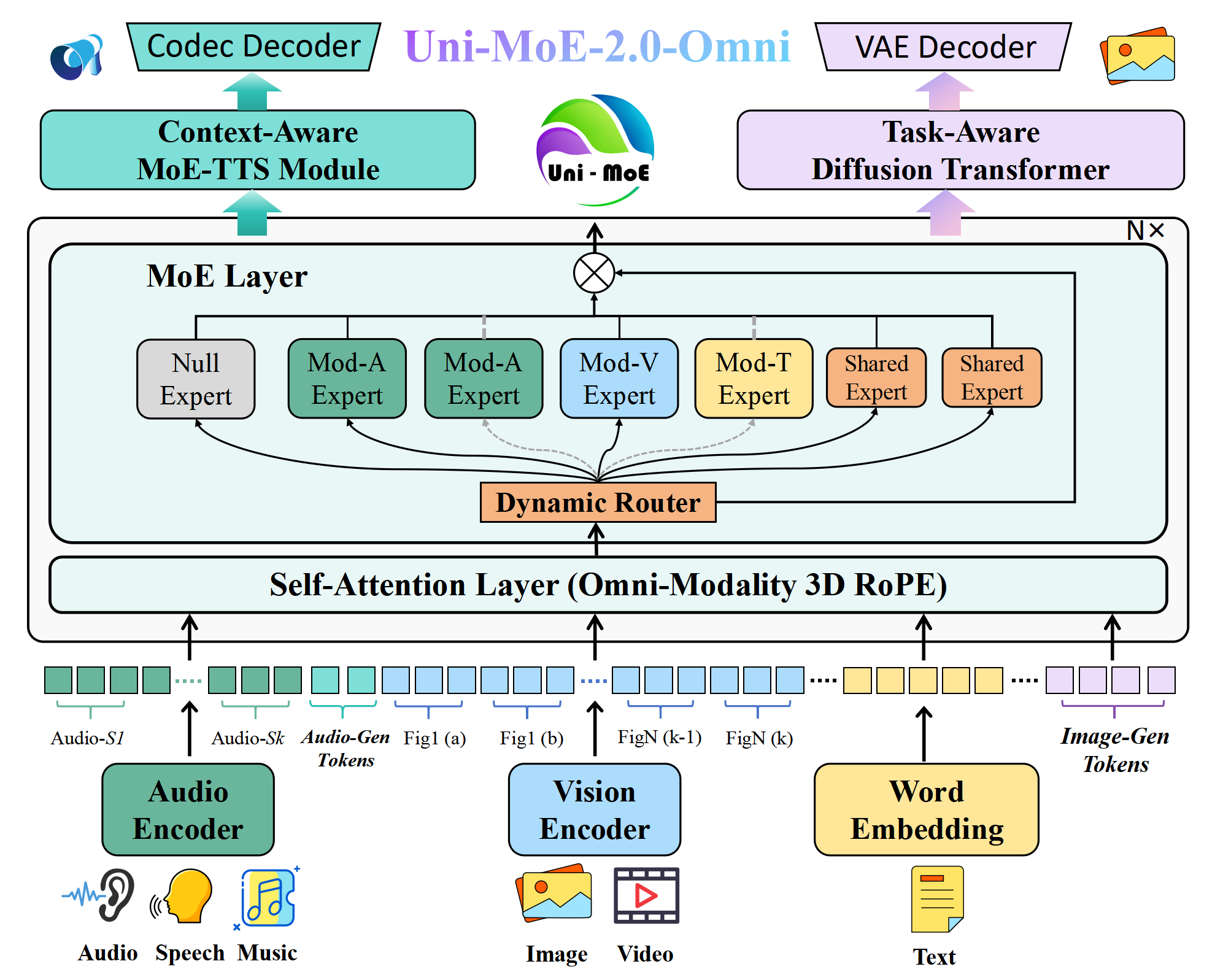 Uni-MoE 2.0 Omni — Figure 2