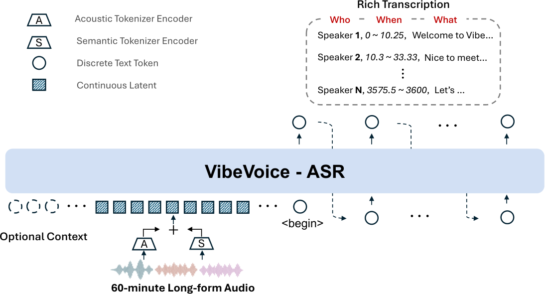 VibeVoice-ASR — Figure 2
