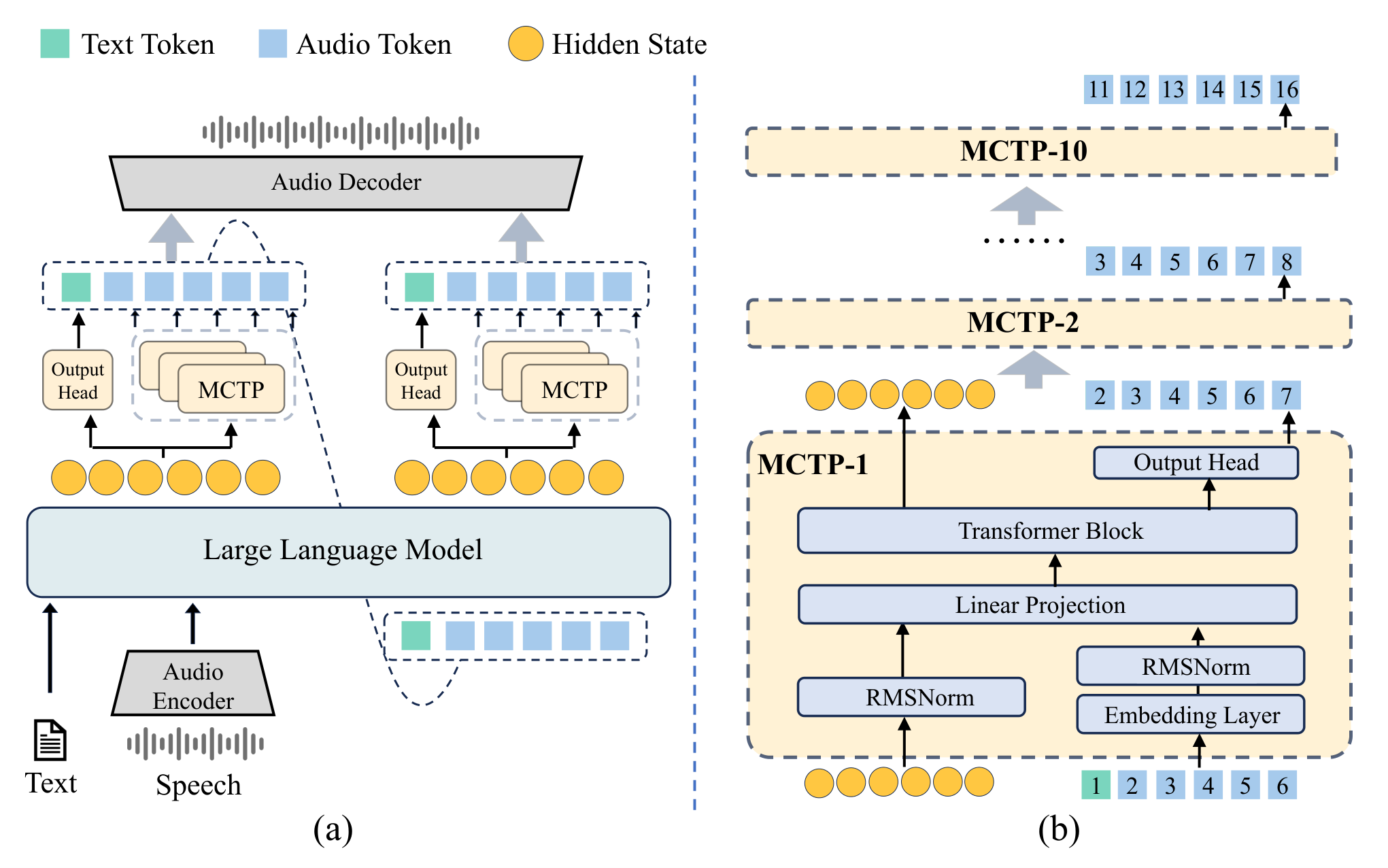 VITA-Audio — Figure 2