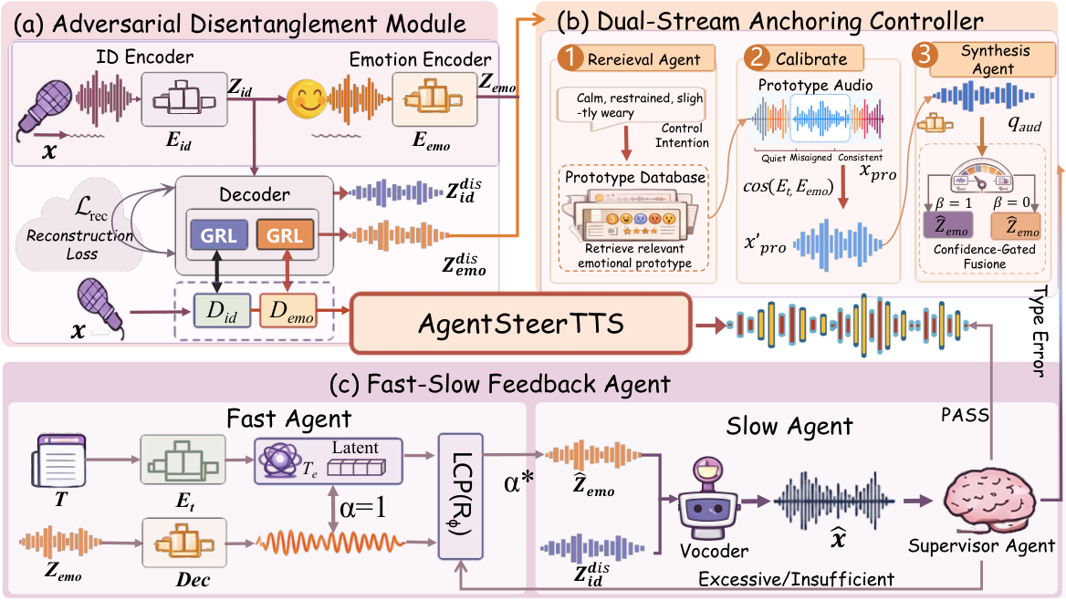 AgentSteerTTS — Figure 4
