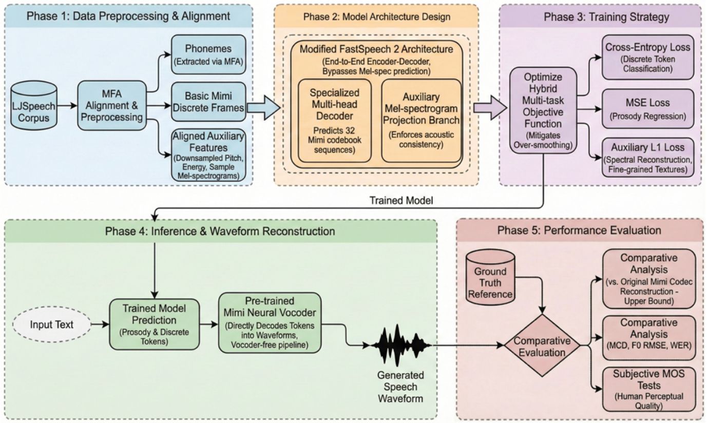 Block-wise Mimi TTS — Figure 1 (paper page 10)