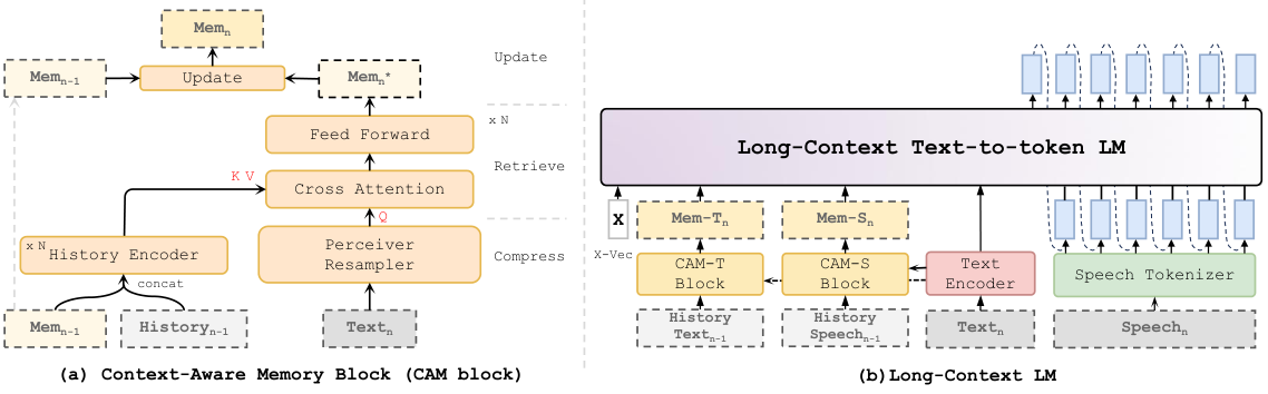 CAM-TTS — Figure 2